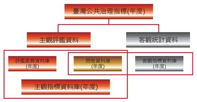臺灣公共治理指標